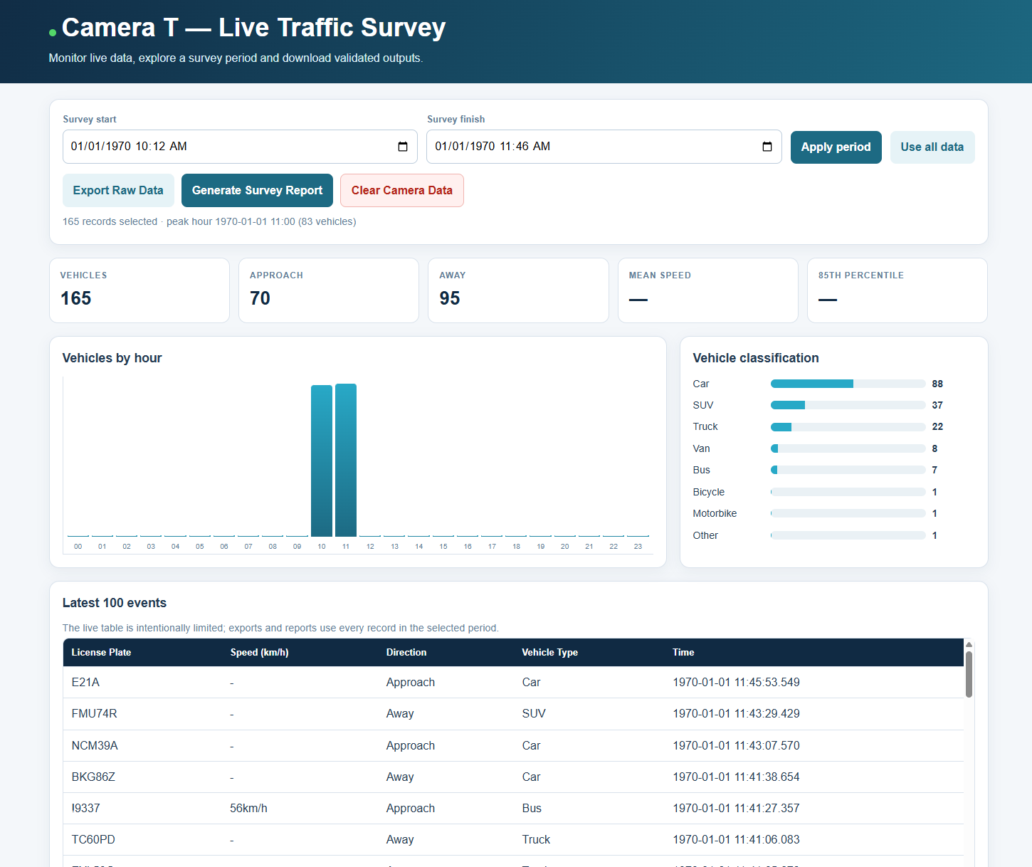Techgen20 live traffic survey dashboard showing vehicle totals and classification charts
